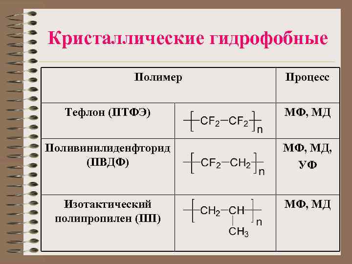 Кристаллические гидрофобные Полимер Процесс Тефлон (ПТФЭ) МФ, МД Поливинилиденфторид (ПВДФ) МФ, МД, УФ Изотактический