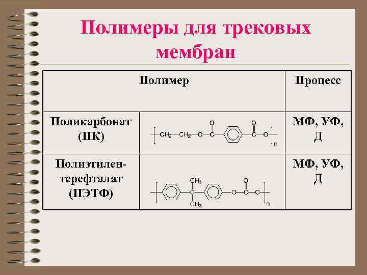 Полимеры для трековых мембран Полимер Процесс Поликарбонат (ПК) МФ, УФ, Д Полиэтилентерефталат (ПЭТФ) МФ,