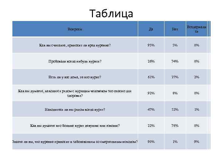 Таблица Вопросы Да Нет Воздержали сь Как вы считаите, приносит ли вред курение? 95%