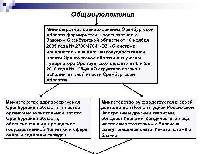 Структура органов исполнительной власти оренбургской области схема