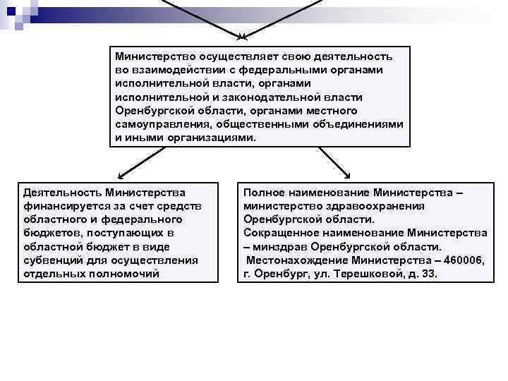  Министерство осуществляет свою деятельность во взаимодействии с федеральными органами исполнительной власти, органами исполнительной