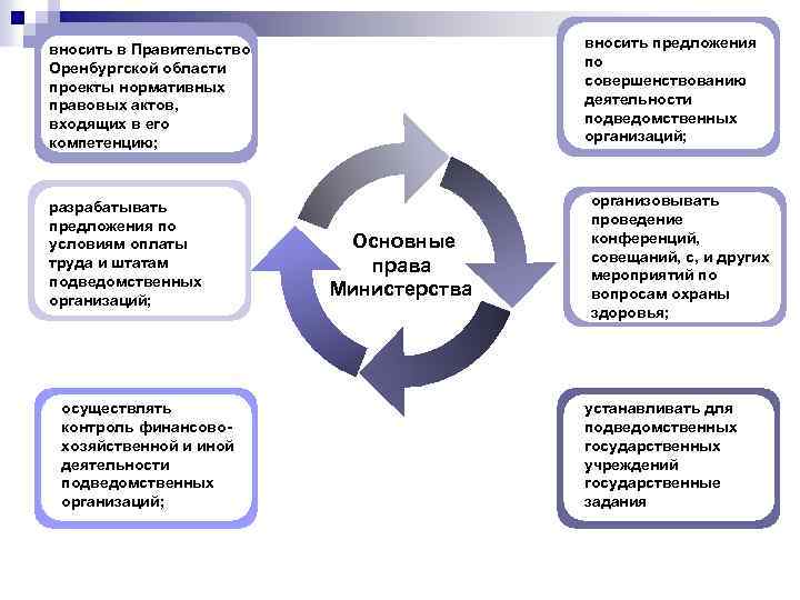 вносить в Правительство вносить предложения Оренбургской области по проекты нормативных совершенствованию правовых актов, деятельности