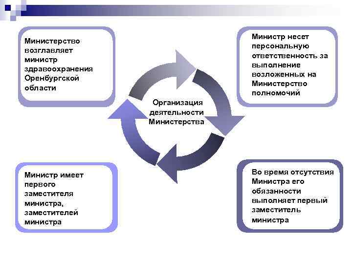  Министр несет Министерство персональную возглавляет ответственность за министр выполнение здравоохранения возложенных на Оренбургской