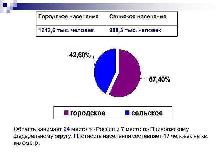 Составляющие городского населения