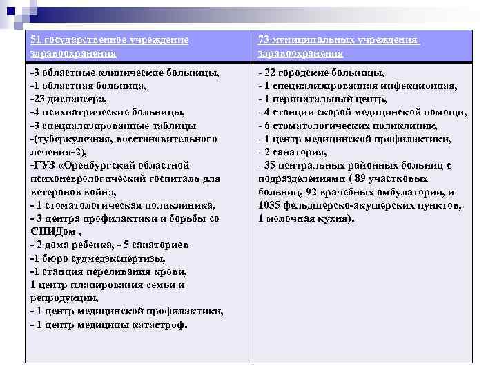 51 государственное учреждение 73 муниципальных учреждения здравоохранения здравоохранения -3 областные клинические больницы, - 22