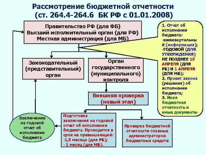 Порядки по бюджету. Составление бюджетной отчетности. Внешняя проверка бюджетной отчетности. Бюджетная отчетность. Утверждение отчета об исполнении бюджета.