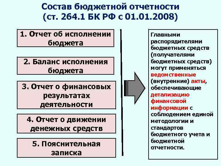 Отчетность бюджета