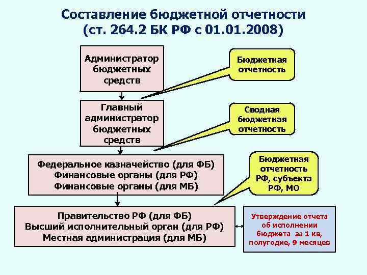 Составление проекта федерального бюджета возлагается на тест