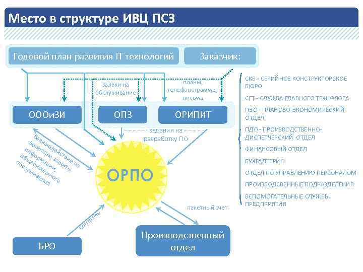 Место в структуре ИВЦ ПСЗ Годовой план развития IT технологий Заказчик: СКБ - СЕРИЙНОЕ