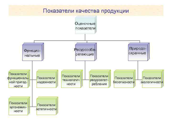 Показатели качества продукции Оценочные показатели Функциональные Показатели функциональной пригодности Показатели надежности Показатели эргономичности Показатели
