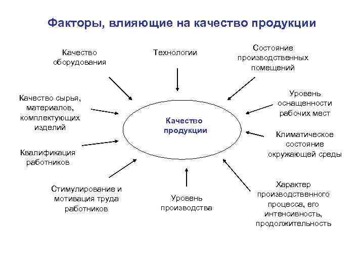 Факторы, влияющие на качество продукции Качество оборудования Качество сырья, материалов, комплектующих изделий Технологии Качество