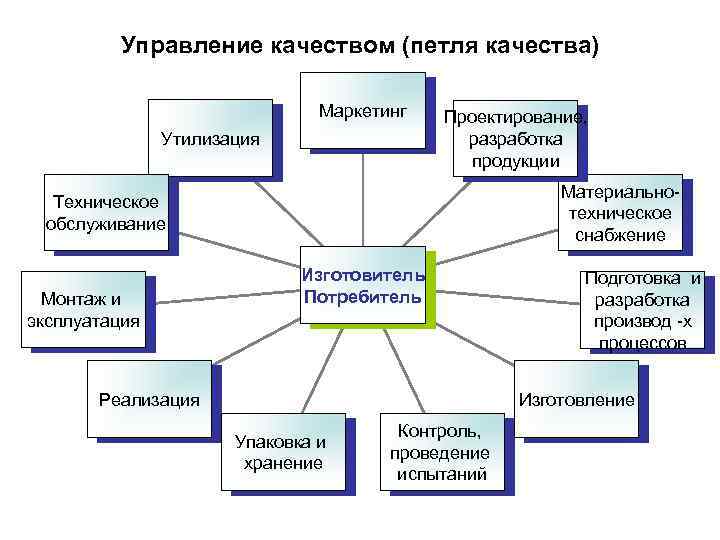 Управление качеством (петля качества) Маркетинг Утилизация Проектирование, разработка продукции Материальнотехническое снабжение Техническое обслуживание Монтаж