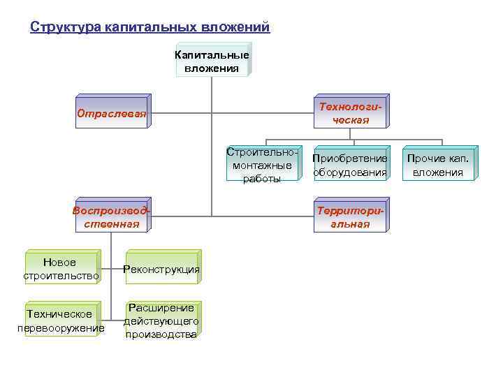 Структура капитальных вложений Капитальные вложения Технологическая Отраслевая Строительномонтажные работы Воспроизводственная Новое строительство Реконструкция Техническое
