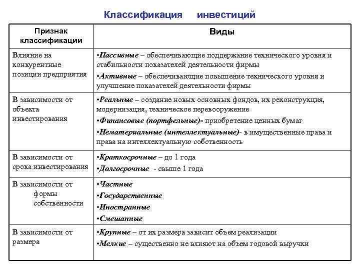 Классификация инвестиций Признак классификации Виды Влияние на конкурентные позиции предприятия • Пассивные – обеспечивающие