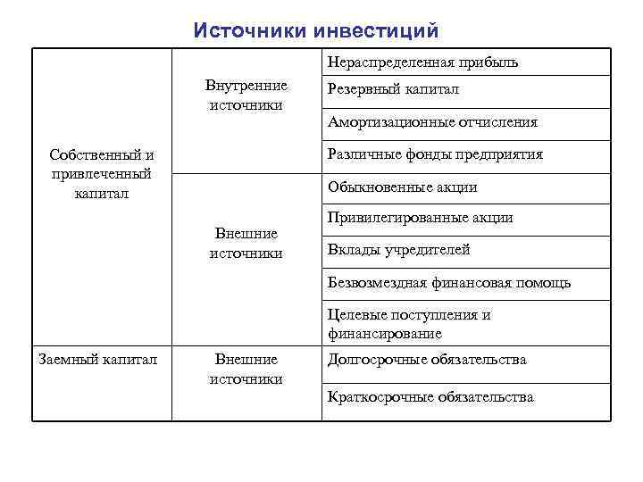 Источники инвестиций Нераспределенная прибыль Внутренние источники Резервный капитал Амортизационные отчисления Различные фонды предприятия Собственный