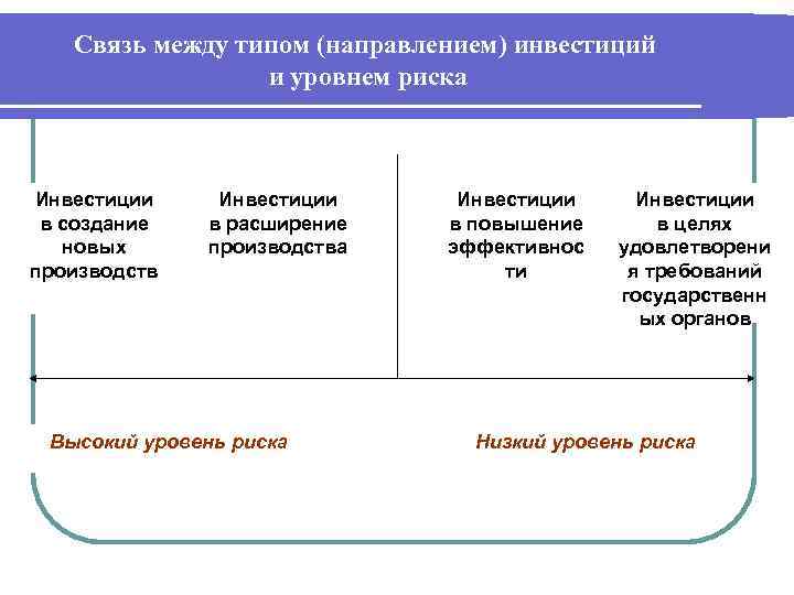 Связь между типом (направлением) инвестиций и уровнем риска Инвестиции в создание новых производств Инвестиции