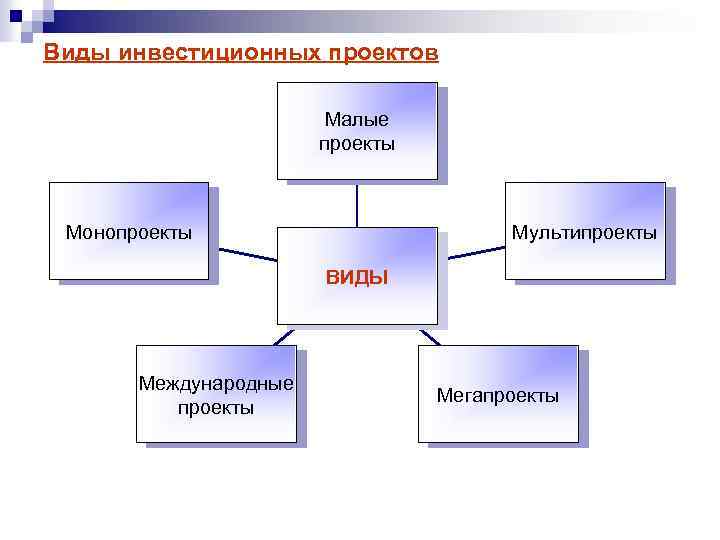 Виды инвестиционных проектов Малые проекты Монопроекты Мультипроекты ВИДЫ Международные проекты Мегапроекты 