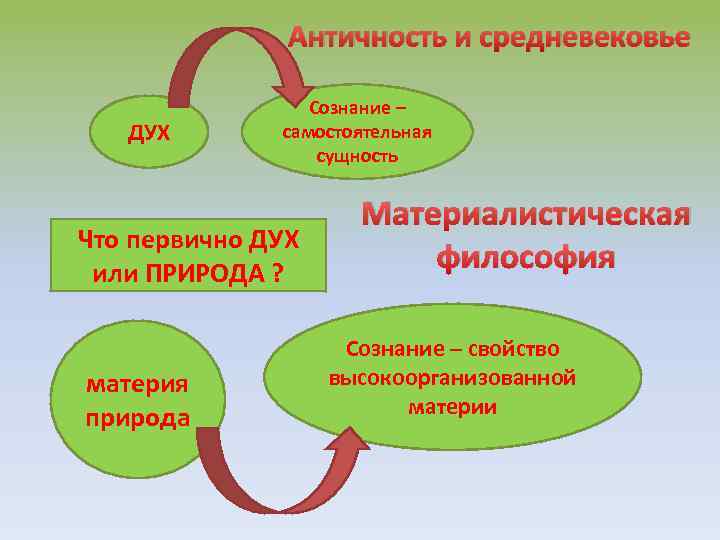 Античность и средневековье ДУХ Сознание – самостоятельная сущность Что первично ДУХ или ПРИРОДА ?