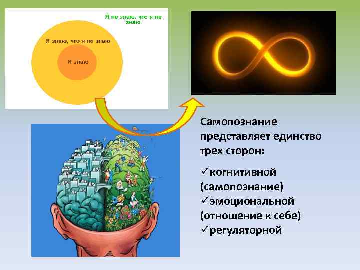 Самопознание представляет единство трех сторон: üкогнитивной (самопознание) üэмоциональной (отношение к себе) üрегуляторной 