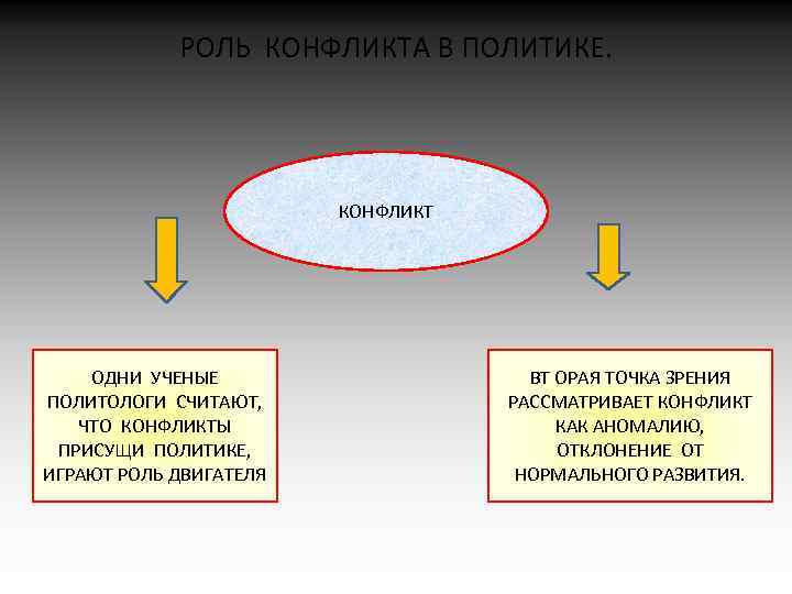 Сложный план политический конфликт