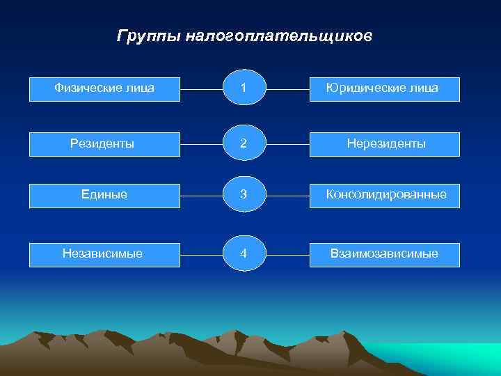 Группы налогоплательщиков Физические лица 1 Юридические лица Резиденты 2 Нерезиденты Единые 3 Консолидированные Независимые