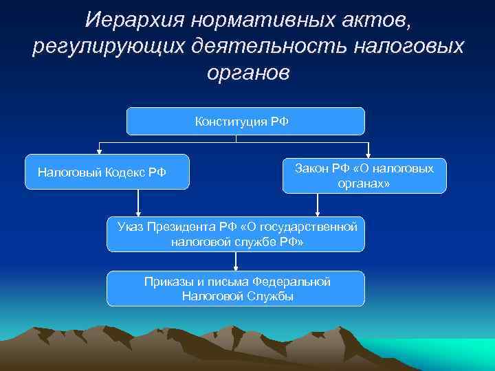 Иерархия нормативных актов, регулирующих деятельность налоговых органов Конституция РФ Налоговый Кодекс РФ Закон РФ