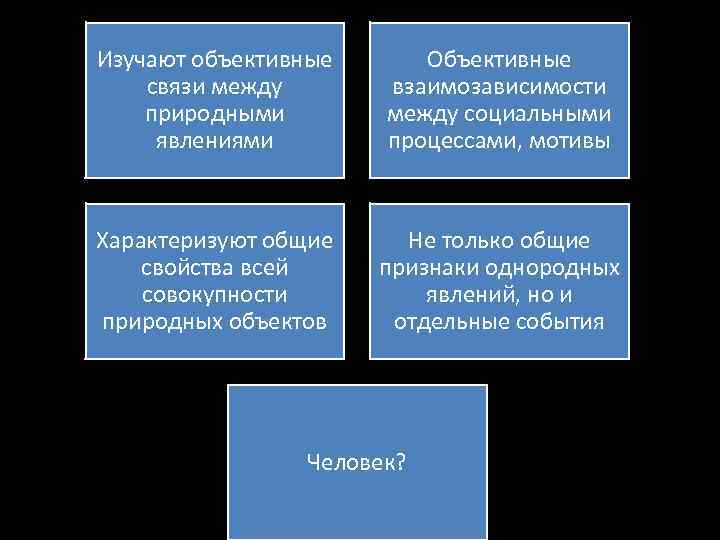 Изучают объективные связи между природными явлениями Объективные взаимозависимости между социальными процессами, мотивы Характеризуют общие