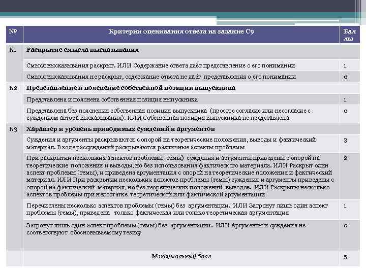 № Критерии оценивания ответа на задание С 9 Бал лы К 1 Раскрытие смысла