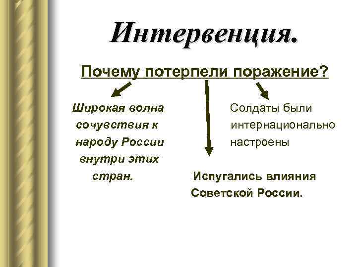 Интервенция. Почему потерпели поражение? Широкая волна сочувствия к народу России внутри этих стран. Солдаты