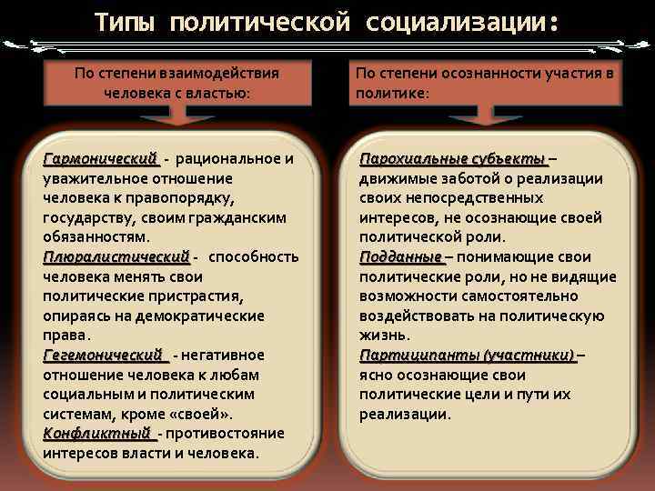 Типы политической социализации: По степени взаимодействия человека с властью: Гармонический - рациональное и Гармонический