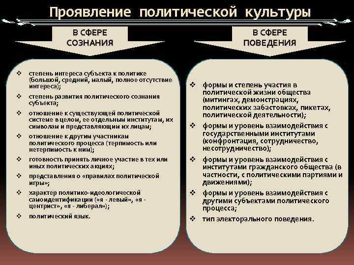 Проявление политической культуры В СФЕРЕ СОЗНАНИЯ v v v v степень интереса субъекта к