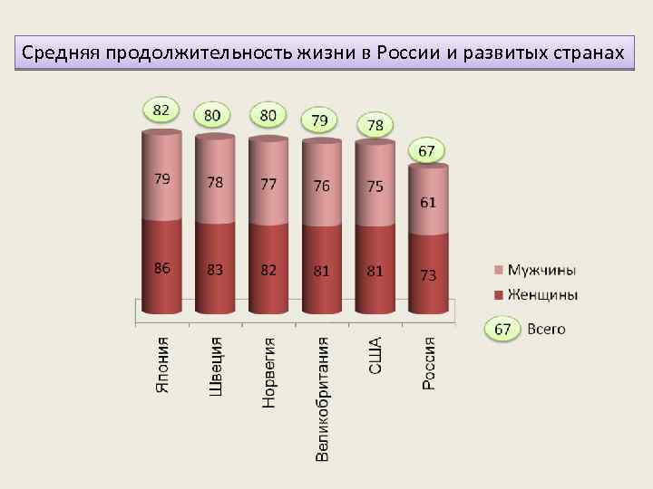 Средняя продолжительность жизни в России и развитых странах 