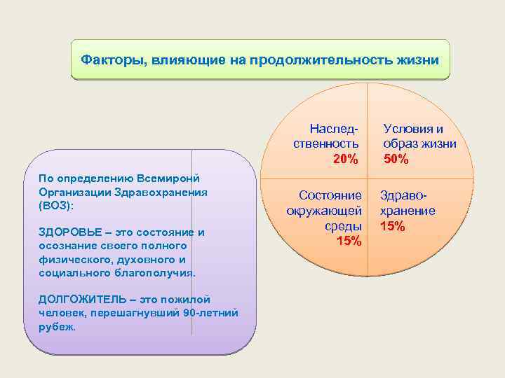 Факторы, влияющие на продолжительность жизни Наследственность 20% По определению Всемиронй Организации Здравохранения (ВОЗ): ЗДОРОВЬЕ