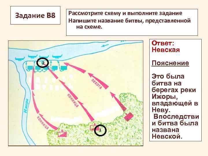 Рассмотрите схему и выполните задание напишите название битвы представленной на схеме ответ