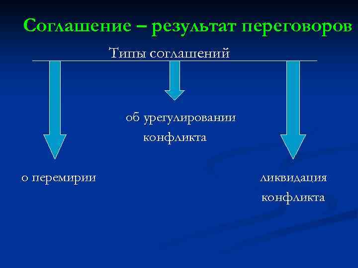 Соглашение – результат переговоров Типы соглашений об урегулировании конфликта о перемирии ликвидация конфликта 