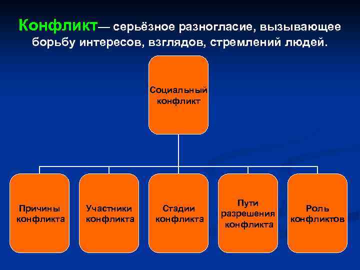 Конфликт— серьёзное разногласие, вызывающее борьбу интересов, взглядов, стремлений людей. Социальный конфликт Причины конфликта Участники