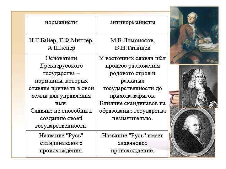 норманисты антинорманисты И. Г. Байер, Г. Ф. Миллер, А. Шлецер М. В. Ломоносов, В.