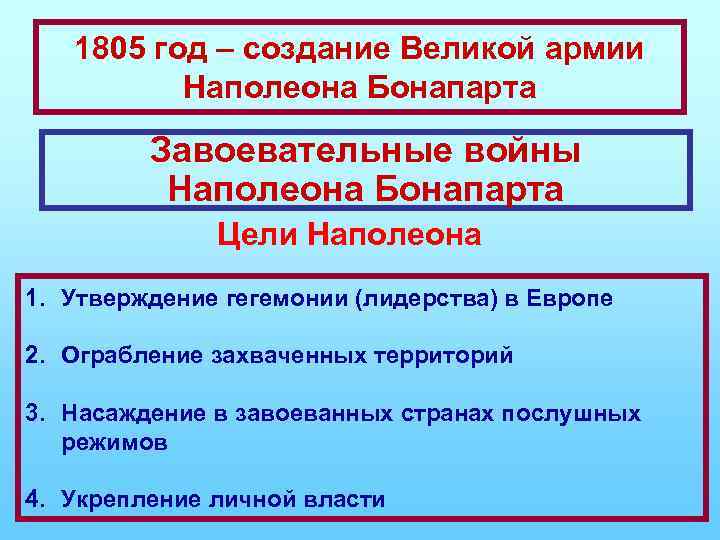 1805 год – создание Великой армии Наполеона Бонапарта Завоевательные войны Наполеона Бонапарта Цели Наполеона
