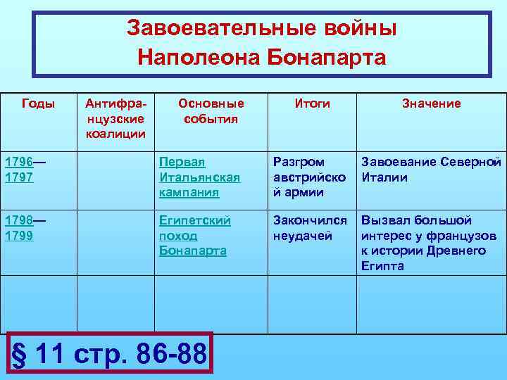 Завоевательные войны Наполеона Бонапарта Годы Антифранцузские коалиции Основные события Итоги Значение Завоевание Северной Италии