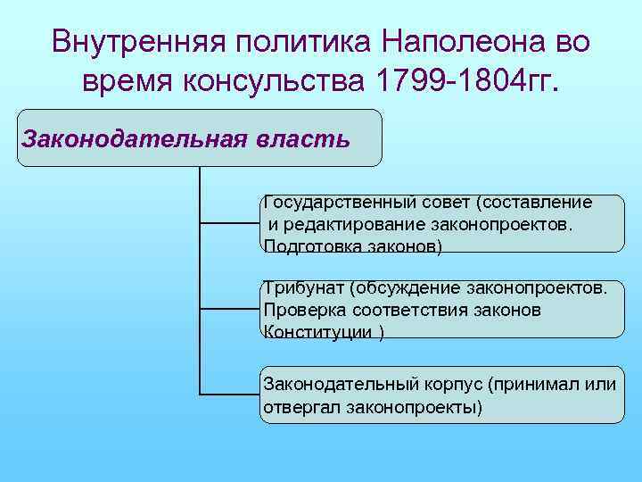 Внутренняя политика Наполеона во время консульства 1799 -1804 гг. Законодательная власть Государственный совет (составление