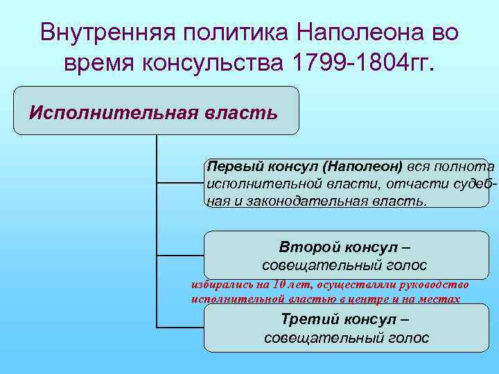 Внутренняя политика Наполеона во время консульства 1799 -1804 гг. Исполнительная власть Первый консул (Наполеон)