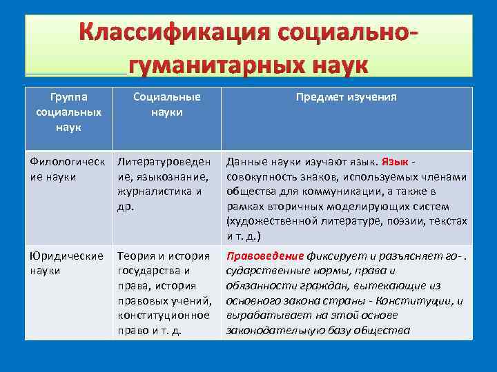  Классификация социально- гуманитарных наук Группа Социальные Предмет изучения социальных науки наук Филологическ Литературоведен