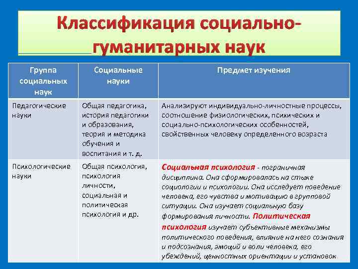  Классификация социально- гуманитарных наук Группа Социальные Предмет изучения социальных науки наук Педагогические Общая