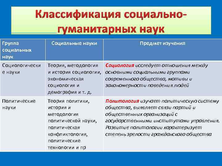 Знание в социально гуманитарных науках. Классификация социально-гуманитарных наук. Классификация социальных наук. Социально-Гуманитарные науки объект изучения. Классификация социальных наук таблица.