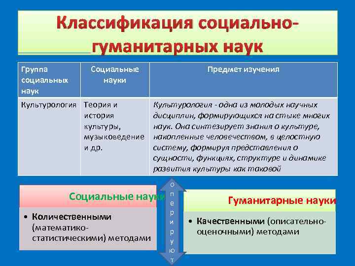  Классификация социально- гуманитарных наук Группа Социальные Предмет изучения социальных науки наук Культурология Теория