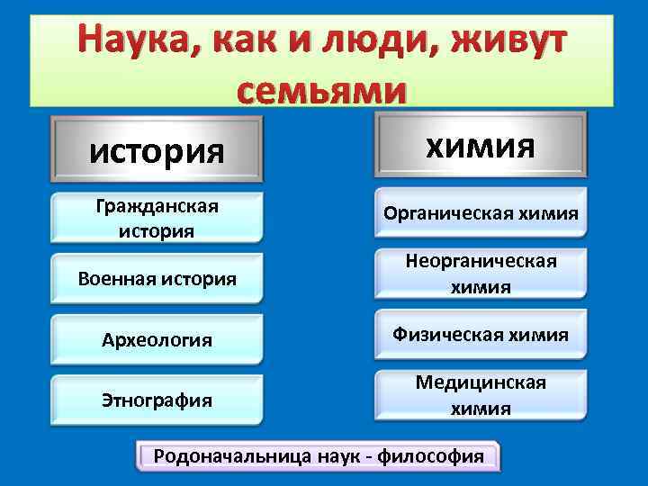 Наука, как и люди, живут семьями история химия Гражданская Органическая химия история Неорганическая Военная