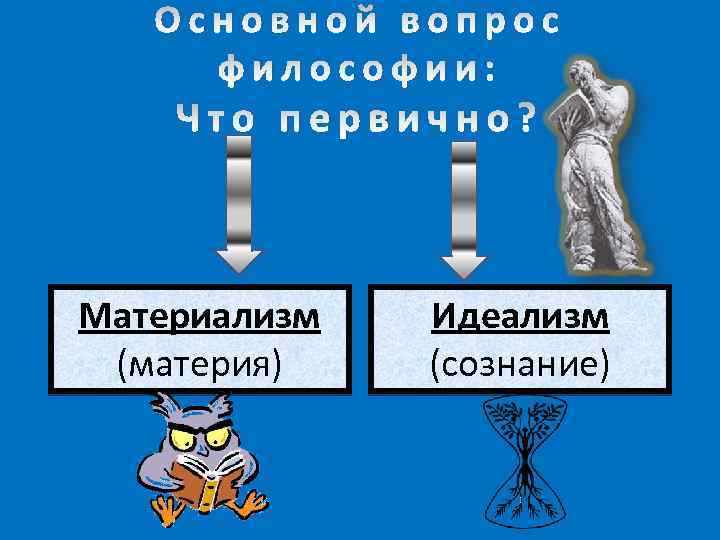  Основной вопрос философии: Что первично? Материализм Идеализм (материя) (сознание) 