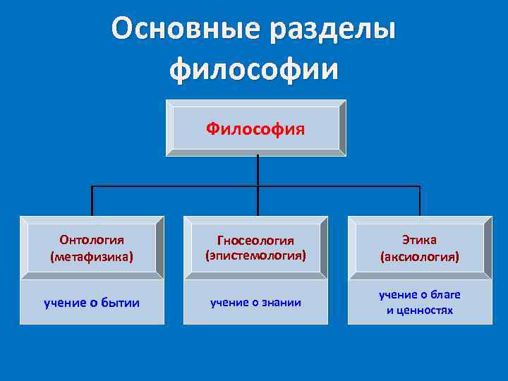  Основные разделы философии Философия Онтология Гносеология Этика (метафизика) (эпистемология) (аксиология) учение о благе