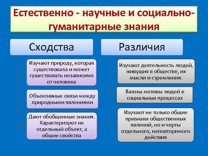 Естественно - научные и социально- гуманитарные знания Сходства Различия Изучают природу, которая Изучают деятельность