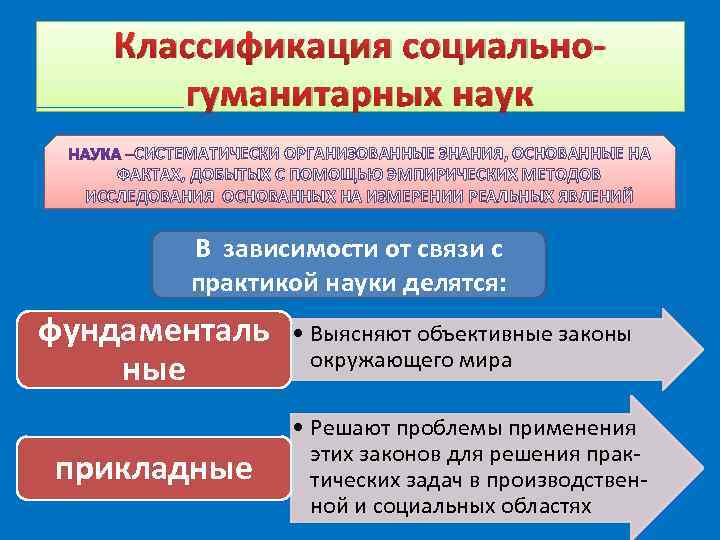  Классификация социально- гуманитарных наук СИСТЕМАТИЧЕСКИ ОРГАНИЗОВАННЫЕ ЗНАНИЯ, ОСНОВАННЫЕ НА ФАКТАХ, ДОБЫТЫХ С ПОМОЩЬЮ